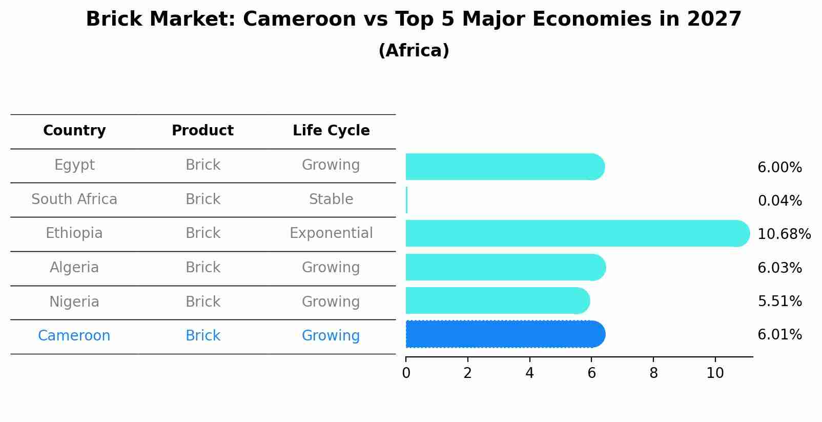 Brick Market: Cameroon vs Top 5 Major Economies in 2027 (Africa)