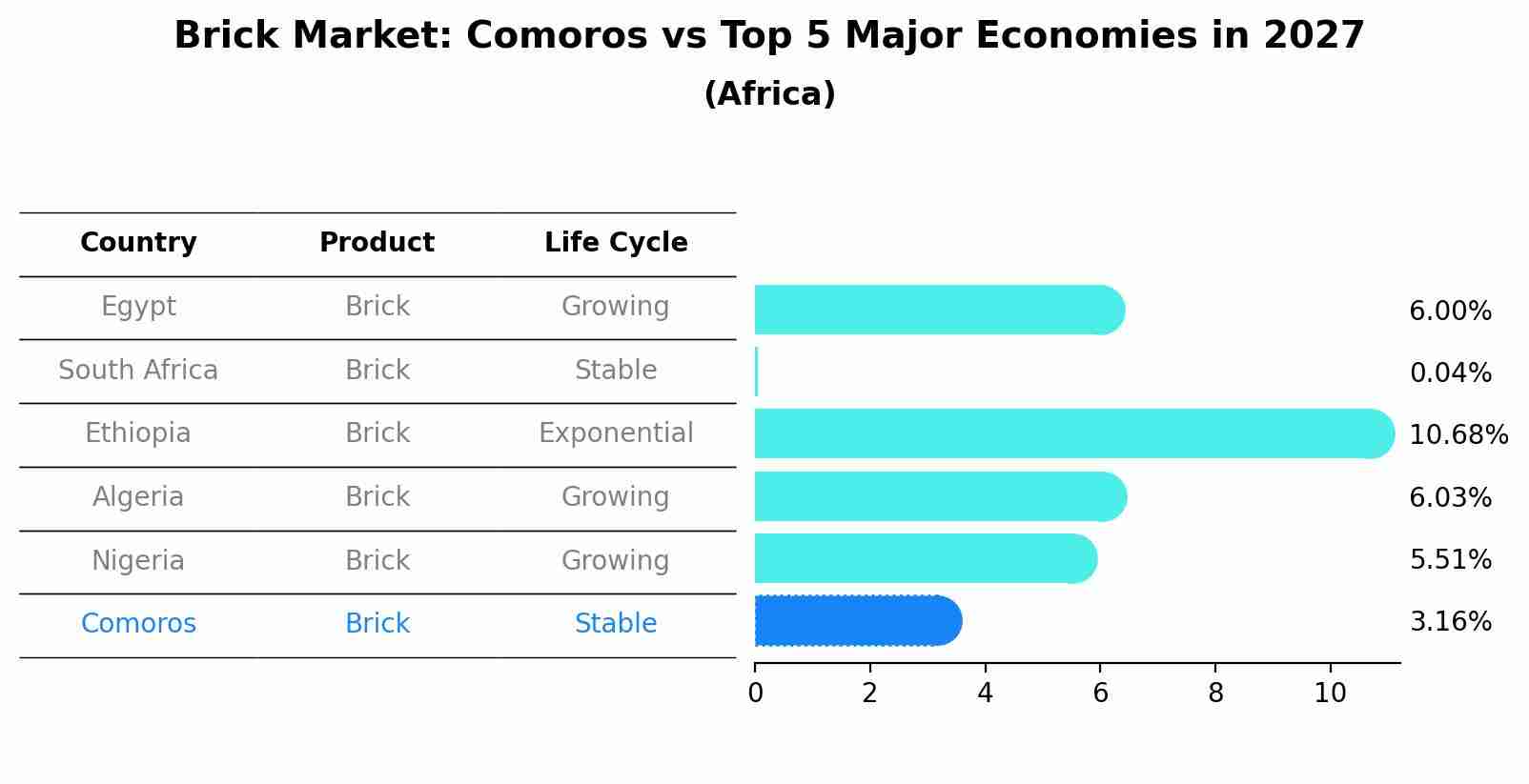 Brick Market: Comoros vs Top 5 Major Economies in 2027 (Africa)