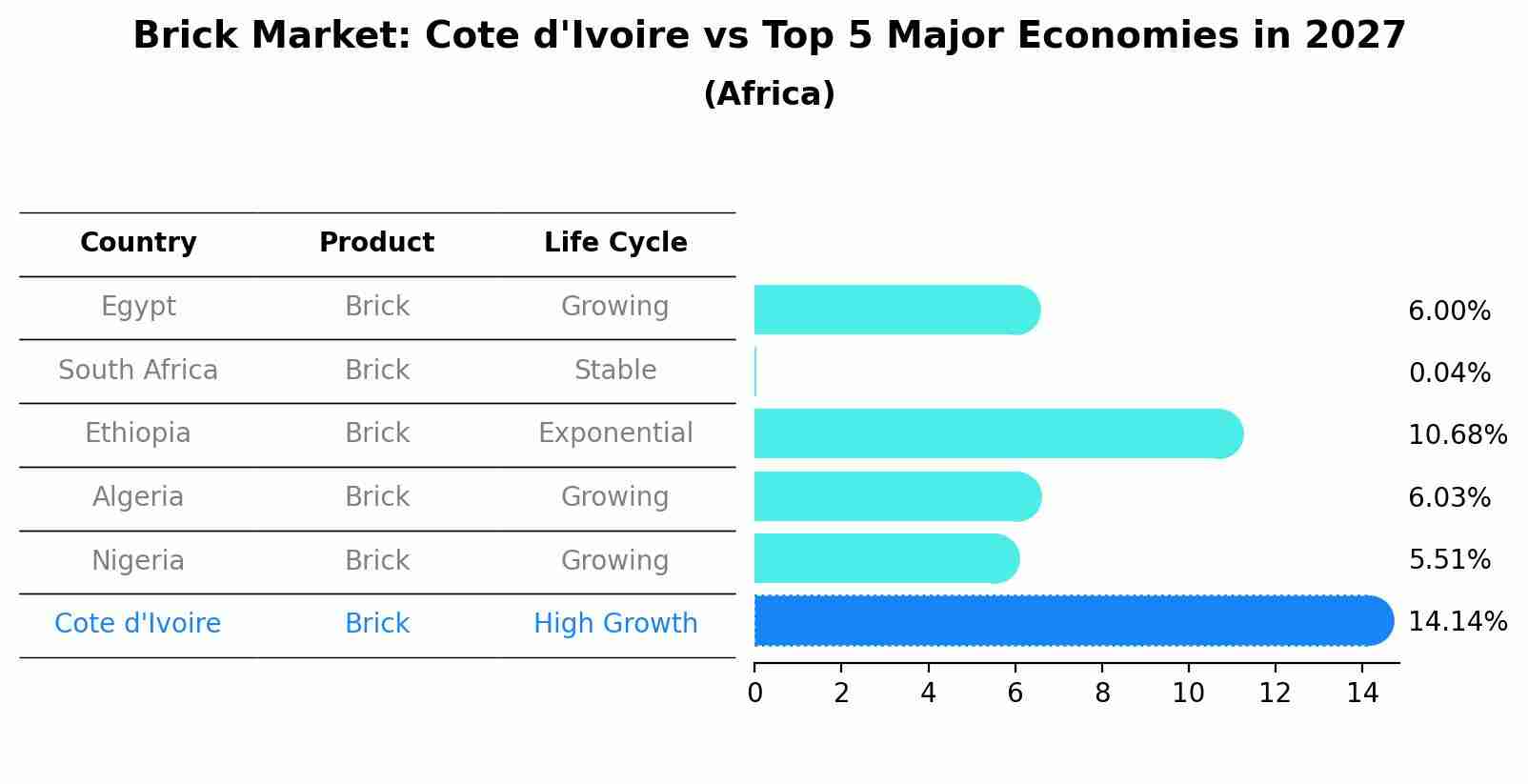 Brick Market: Cote d'Ivoire vs Top 5 Major Economies in 2027 (Africa)