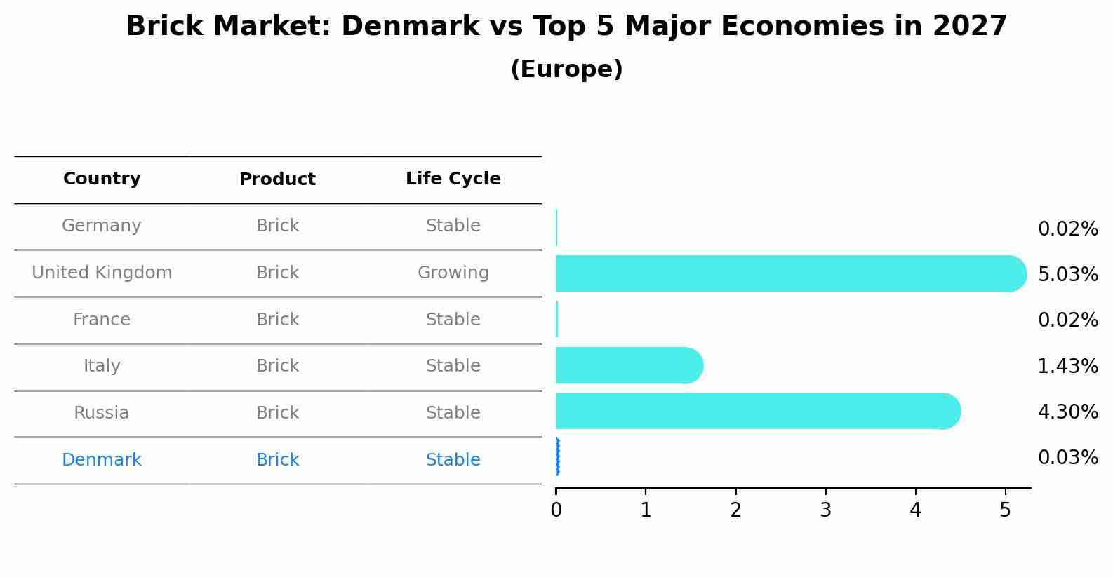 Brick Market: Denmark vs Top 5 Major Economies in 2027 (Europe)