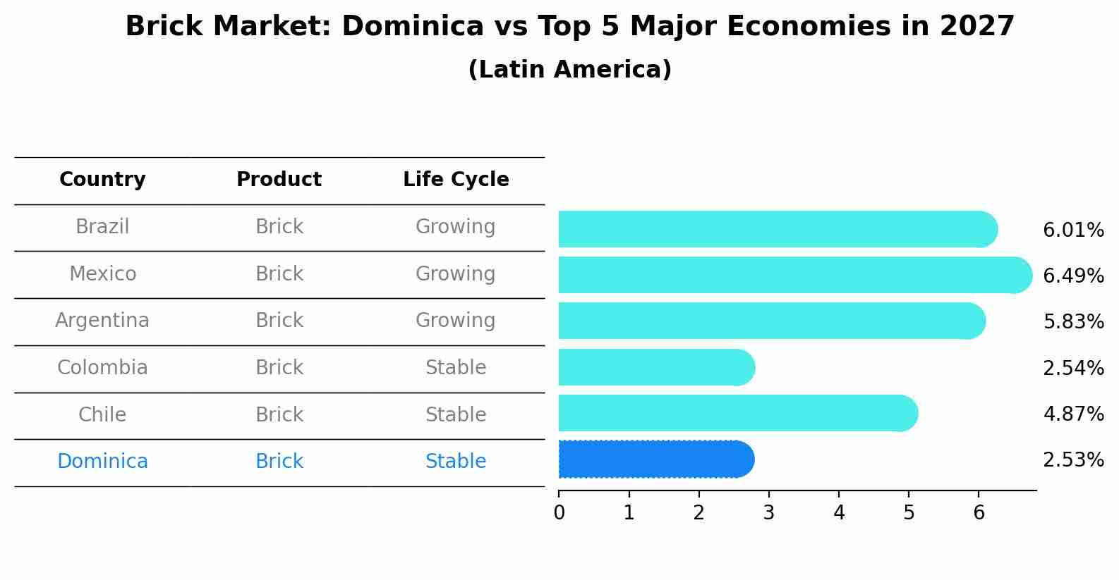 Brick Market: Dominica vs Top 5 Major Economies in 2027 (Latin America)