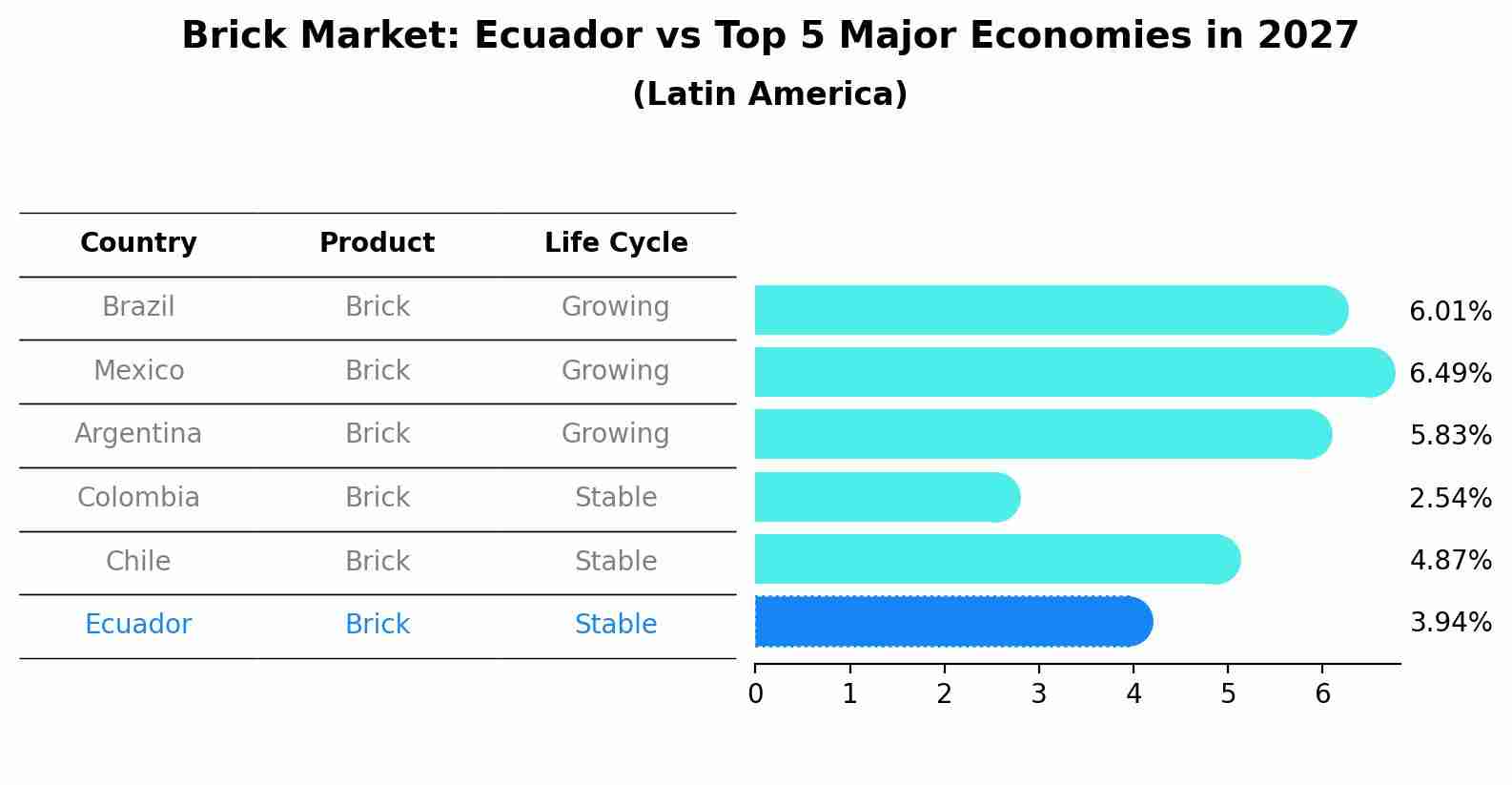 Brick Market: Ecuador vs Top 5 Major Economies in 2027 (Latin America)