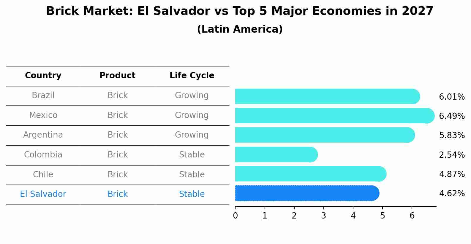 Brick Market: El Salvador vs Top 5 Major Economies in 2027 (Latin America)
