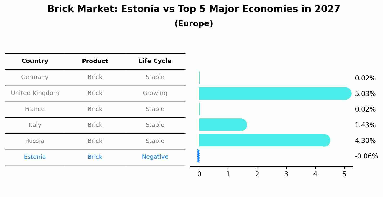 Brick Market: Estonia vs Top 5 Major Economies in 2027 (Europe)