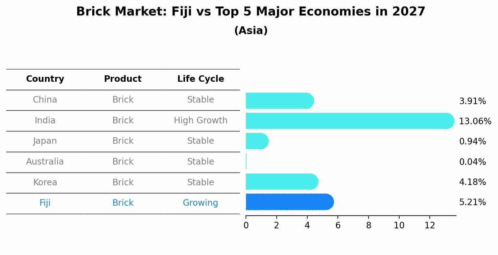 Brick Market: Fiji vs Top 5 Major Economies in 2027 (Asia)