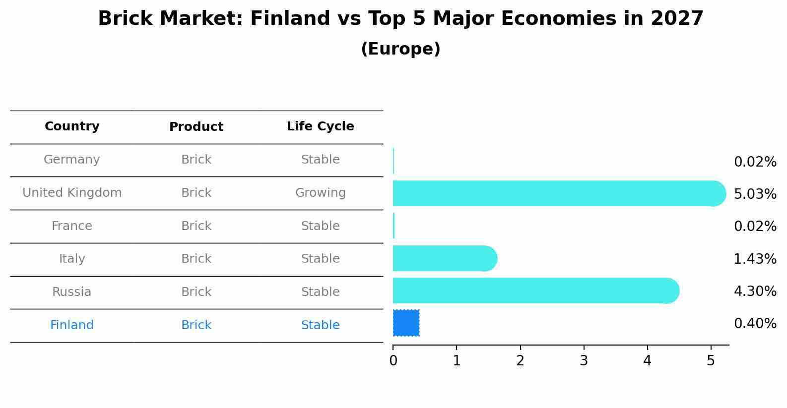 Brick Market: Finland vs Top 5 Major Economies in 2027 (Europe)