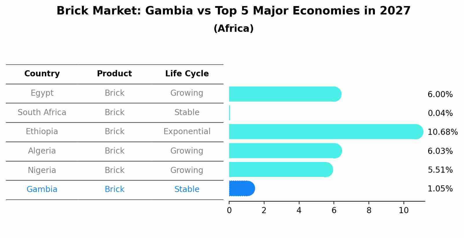 Brick Market: Gambia vs Top 5 Major Economies in 2027 (Africa)