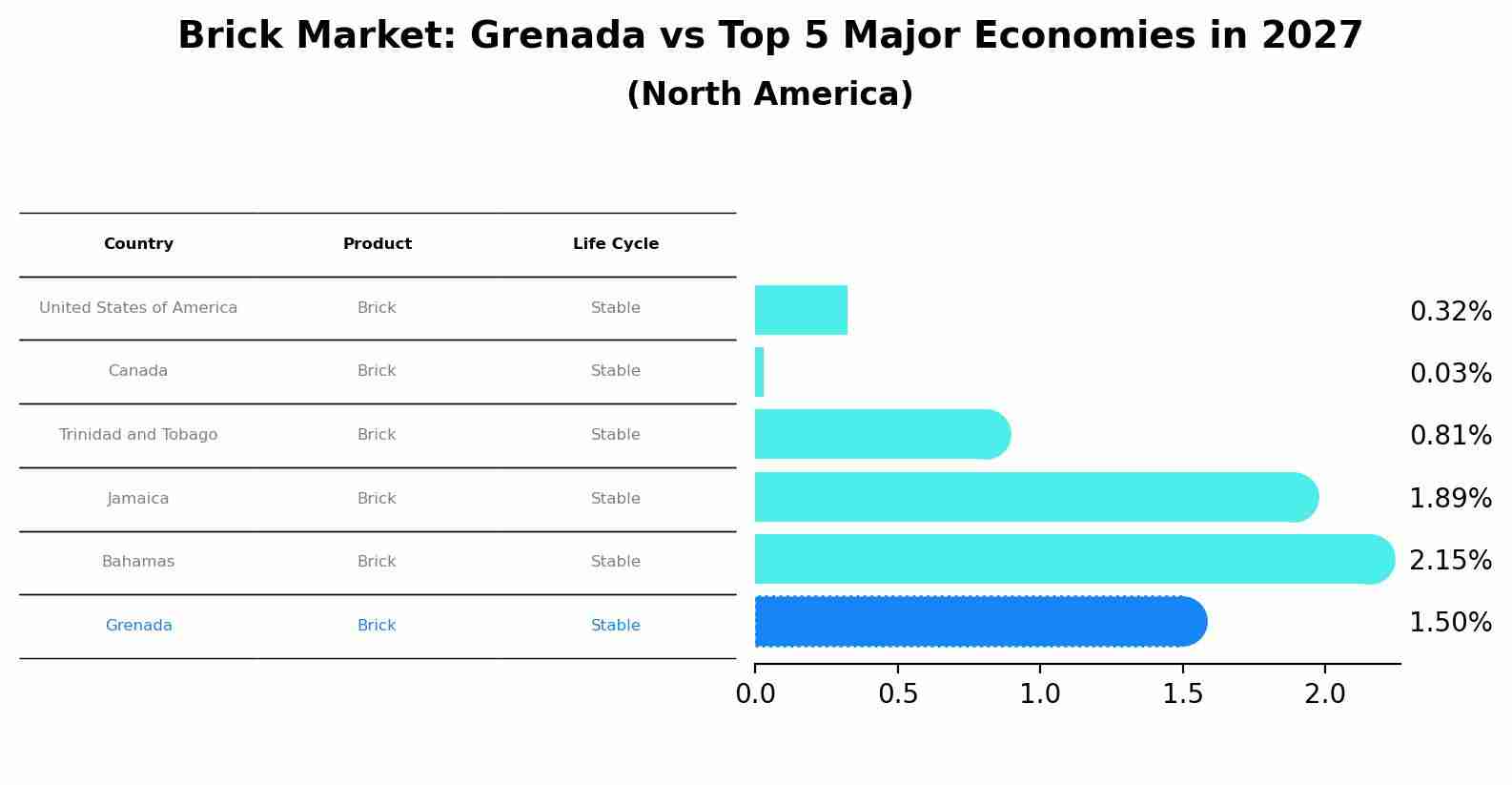 Brick Market: Grenada vs Top 5 Major Economies in 2027 (North America)
