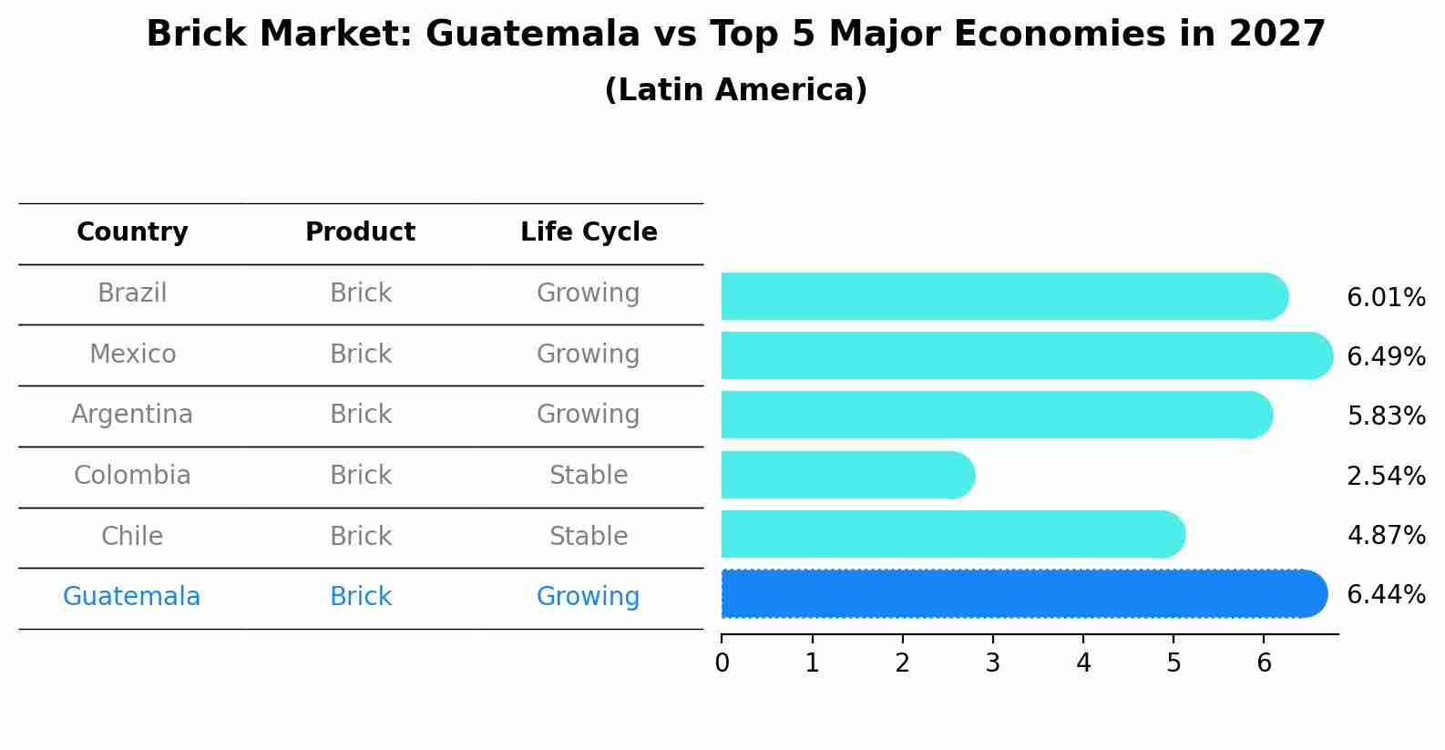 Brick Market: Guatemala vs Top 5 Major Economies in 2027 (Latin America)