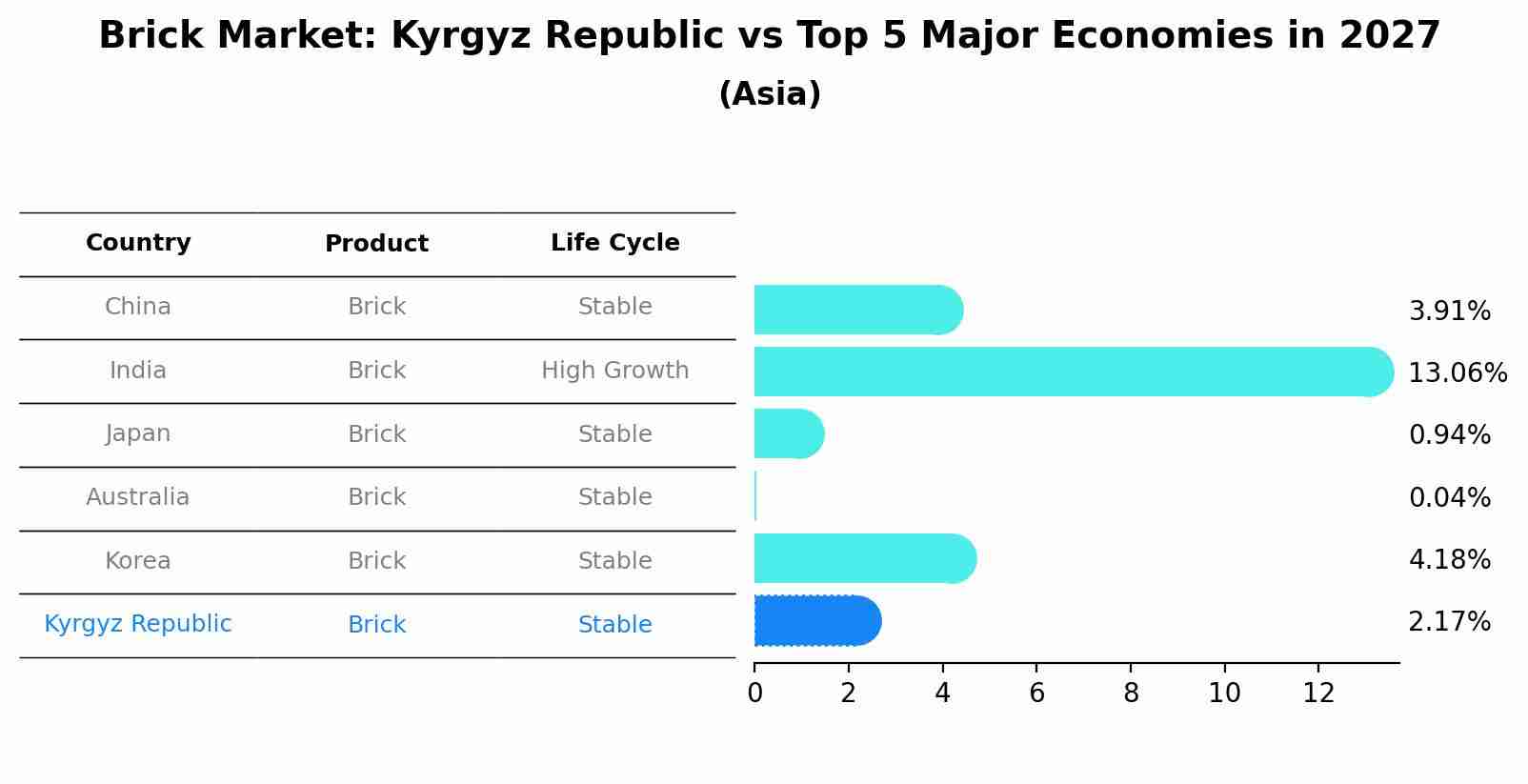 Brick Market: Kyrgyz Republic vs Top 5 Major Economies in 2027 (Asia)