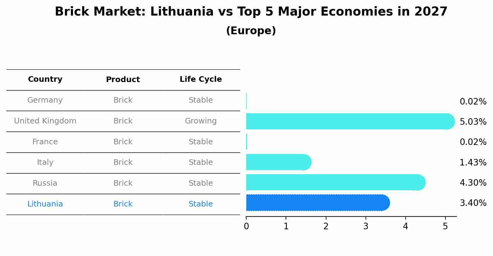 Brick Market: Lithuania vs Top 5 Major Economies in 2027 (Europe)