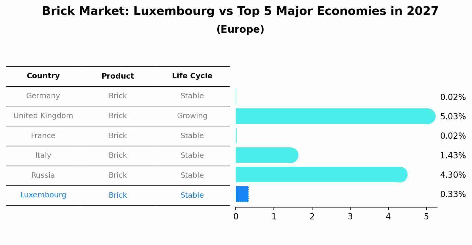 Brick Market: Luxembourg vs Top 5 Major Economies in 2027 (Europe)