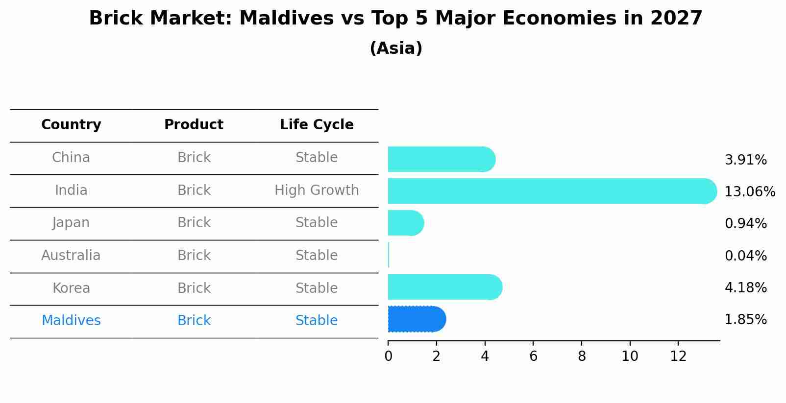Brick Market: Maldives vs Top 5 Major Economies in 2027 (Asia)