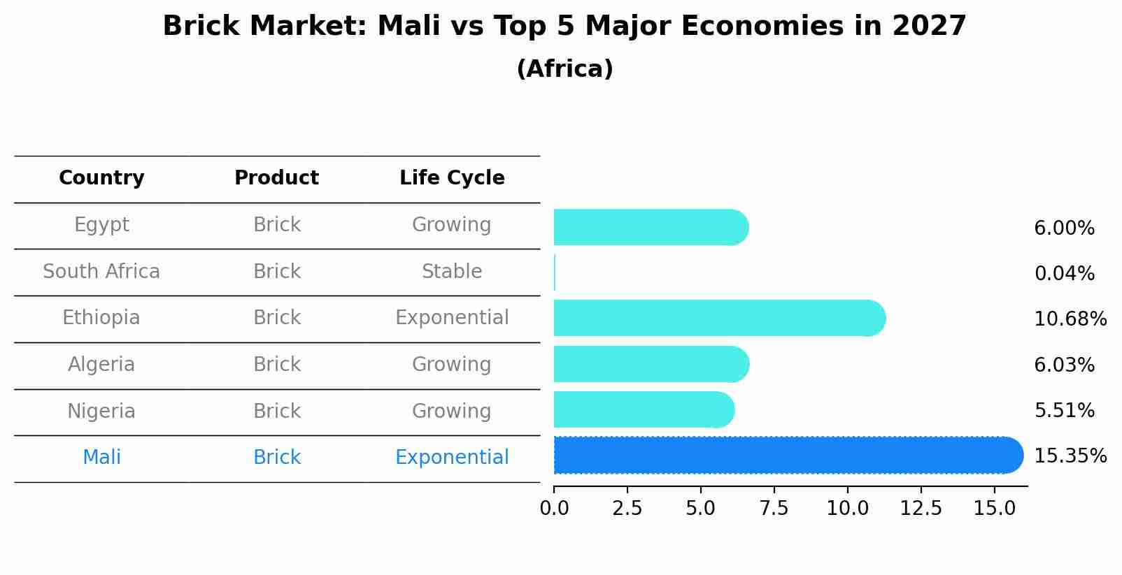 Brick Market: Mali vs Top 5 Major Economies in 2027 (Africa)