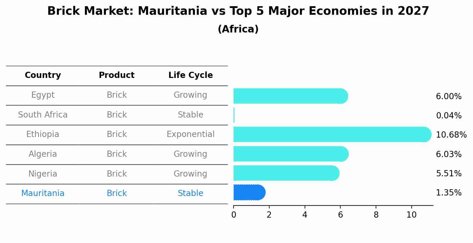 Brick Market: Mauritania vs Top 5 Major Economies in 2027 (Africa)