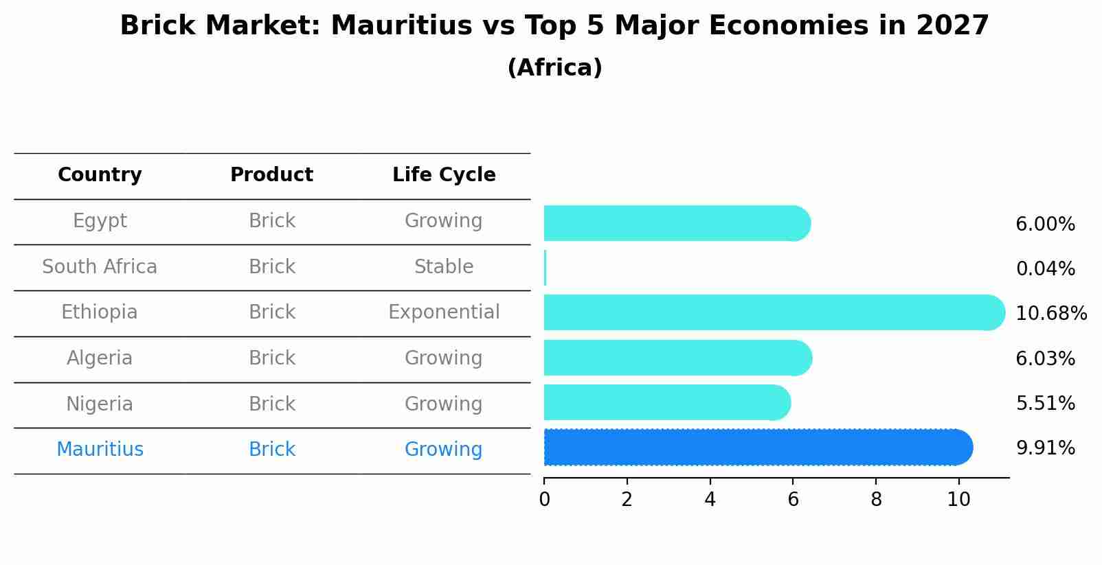 Brick Market: Mauritius vs Top 5 Major Economies in 2027 (Africa)