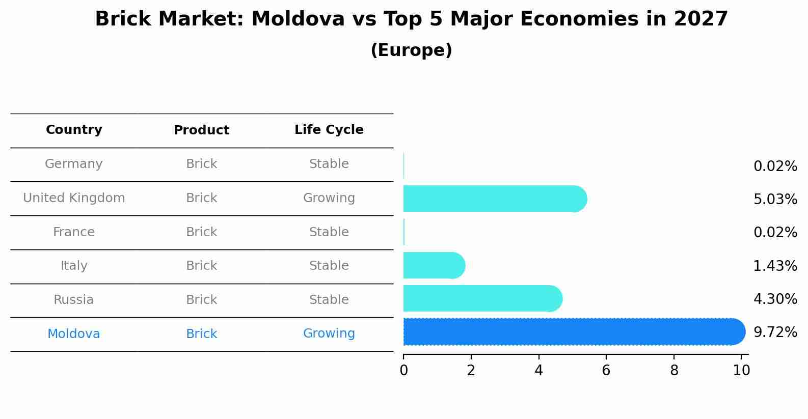 Brick Market: Moldova vs Top 5 Major Economies in 2027 (Europe)