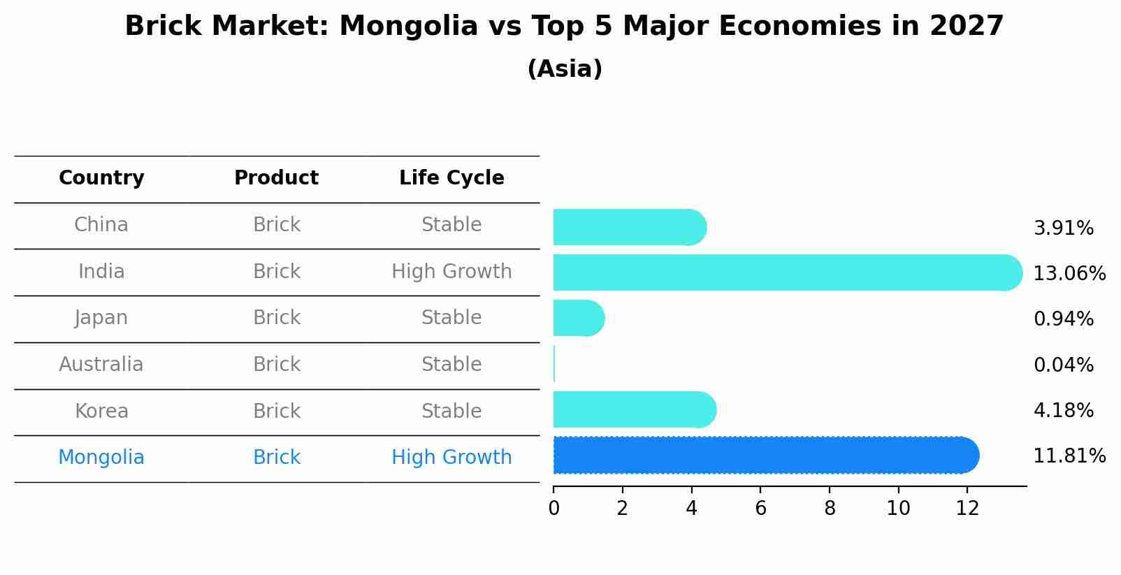 Brick Market: Mongolia vs Top 5 Major Economies in 2027 (Asia)
