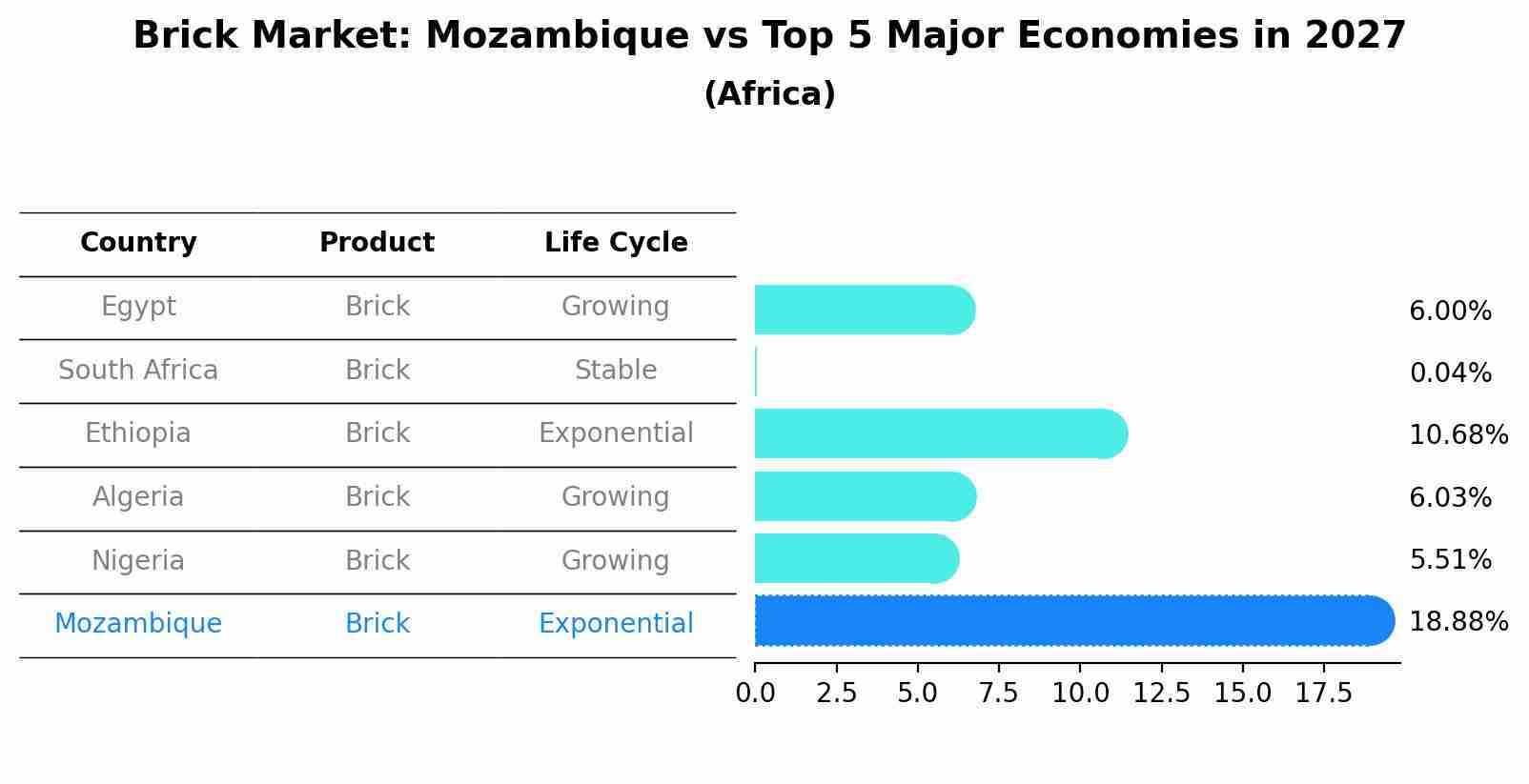 Brick Market: Mozambique vs Top 5 Major Economies in 2027 (Africa)