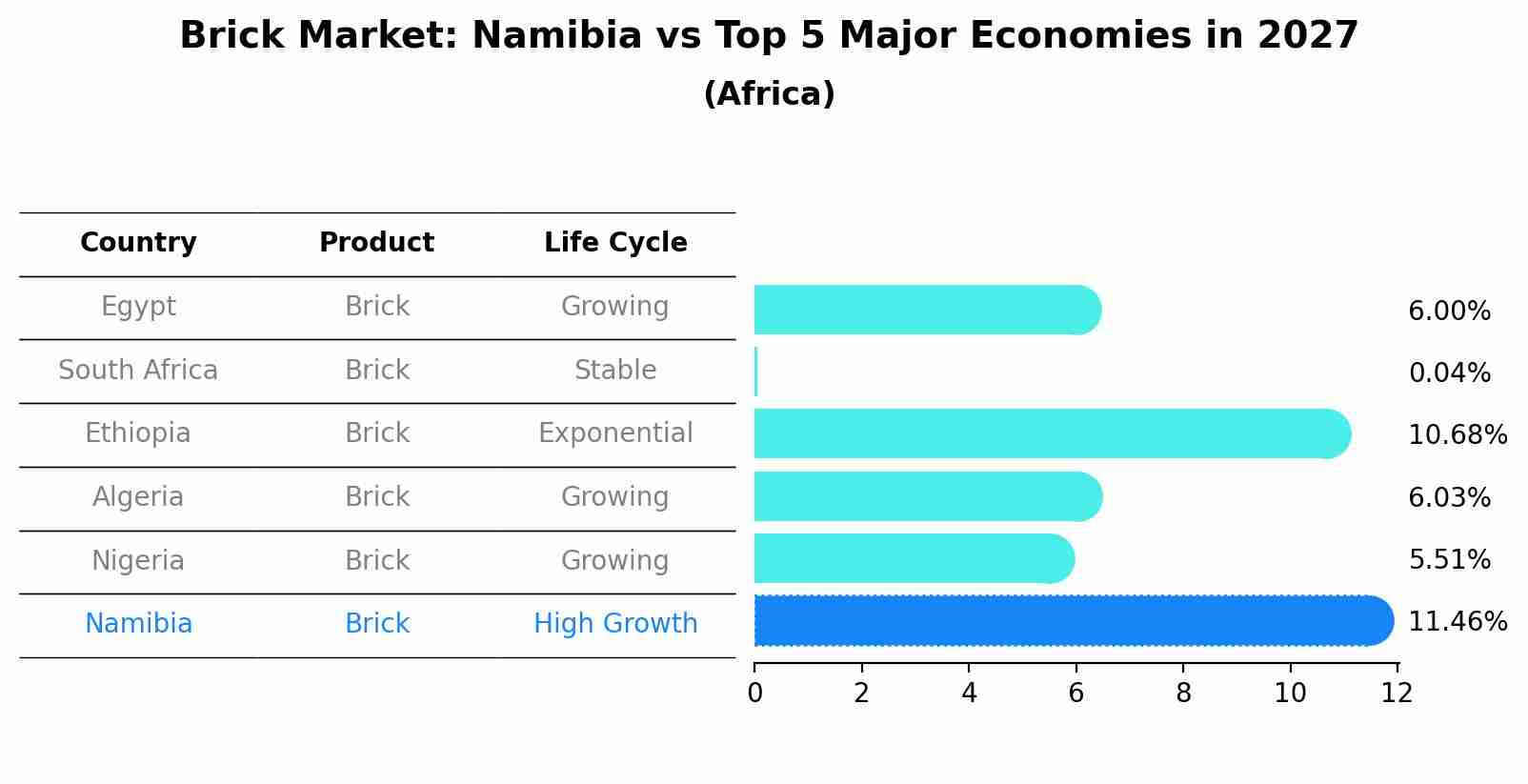 Brick Market: Namibia vs Top 5 Major Economies in 2027 (Africa)