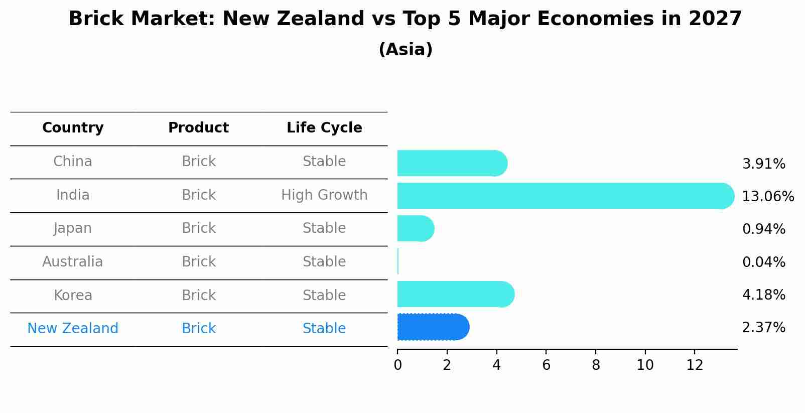 Brick Market: New Zealand vs Top 5 Major Economies in 2027 (Asia)