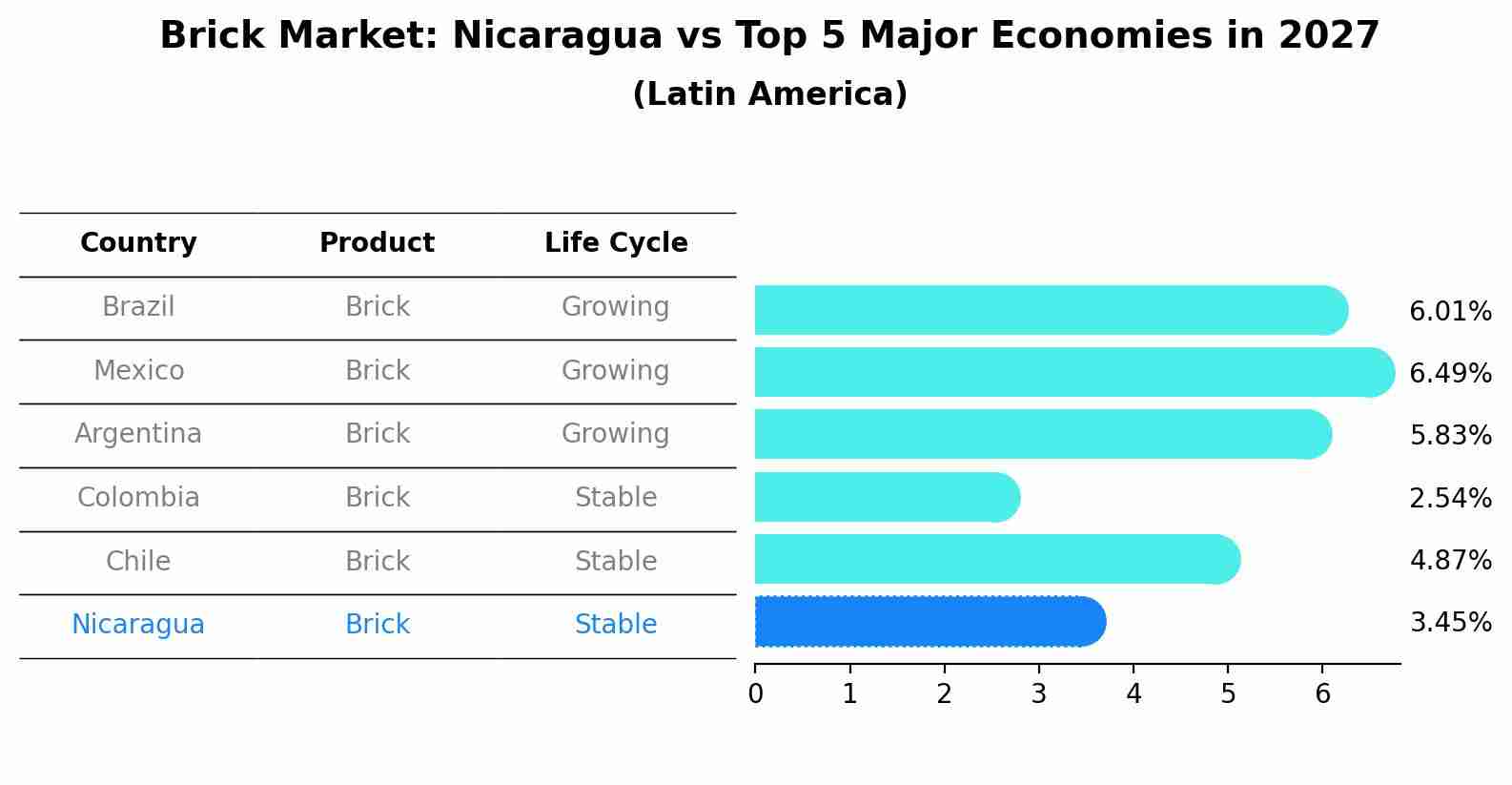 Brick Market: Nicaragua vs Top 5 Major Economies in 2027 (Latin America)
