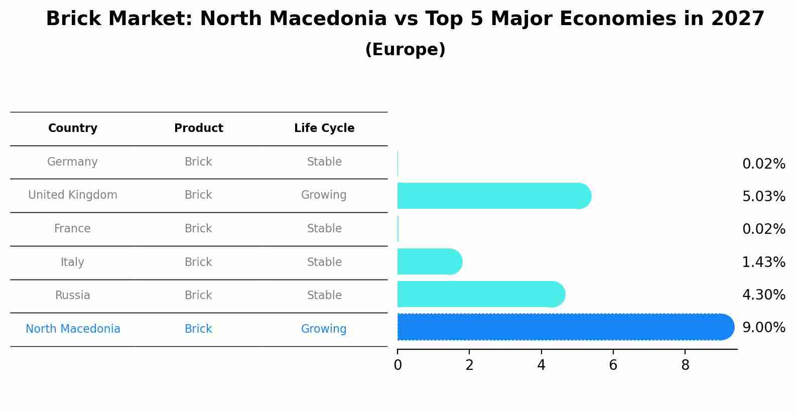Brick Market: North Macedonia vs Top 5 Major Economies in 2027 (Europe)