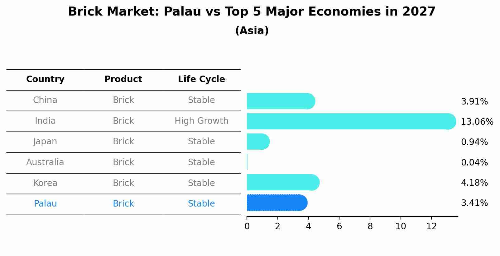 Brick Market: Palau vs Top 5 Major Economies in 2027 (Asia)