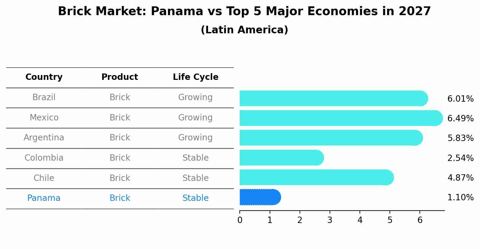 Brick Market: Panama vs Top 5 Major Economies in 2027 (Latin America)