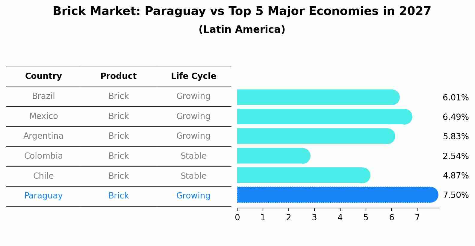 Brick Market: Paraguay vs Top 5 Major Economies in 2027 (Latin America)