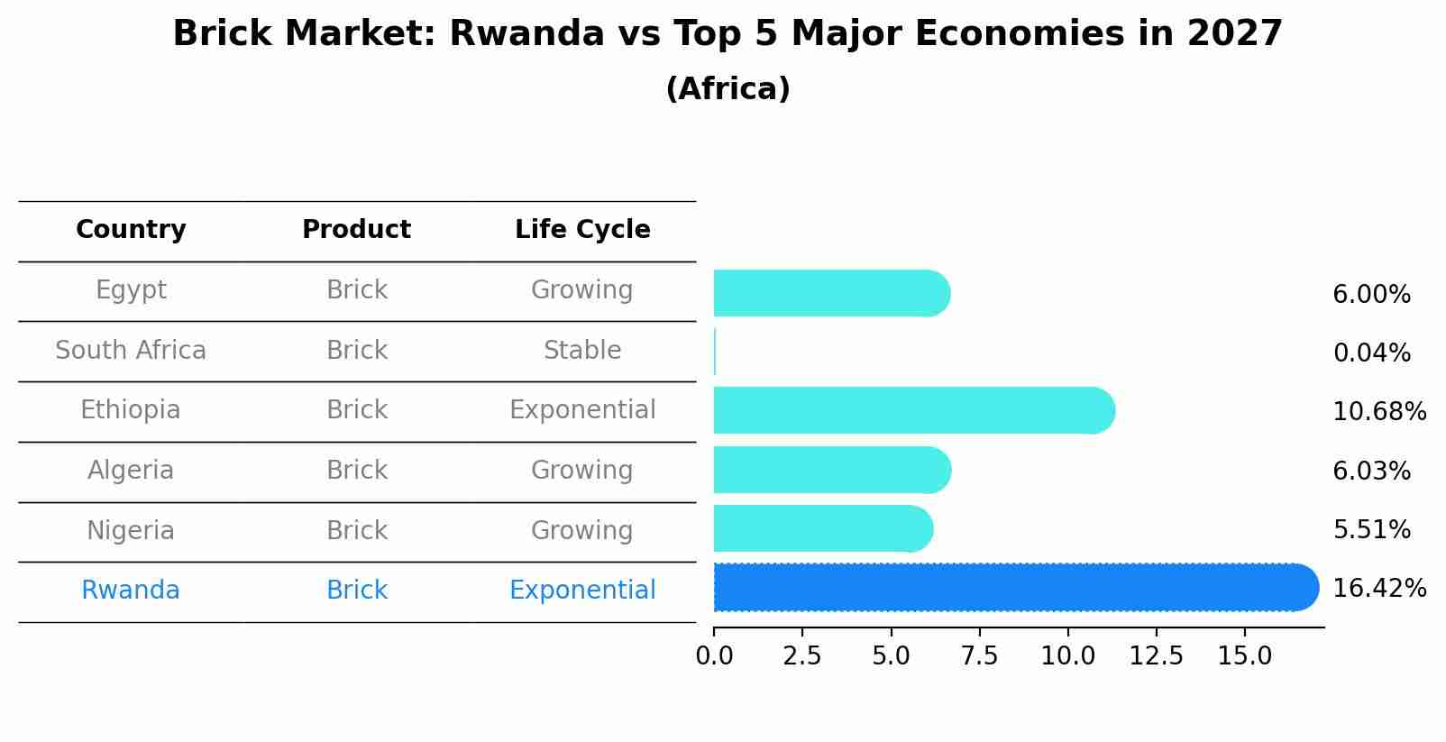 Brick Market: Rwanda vs Top 5 Major Economies in 2027 (Africa)