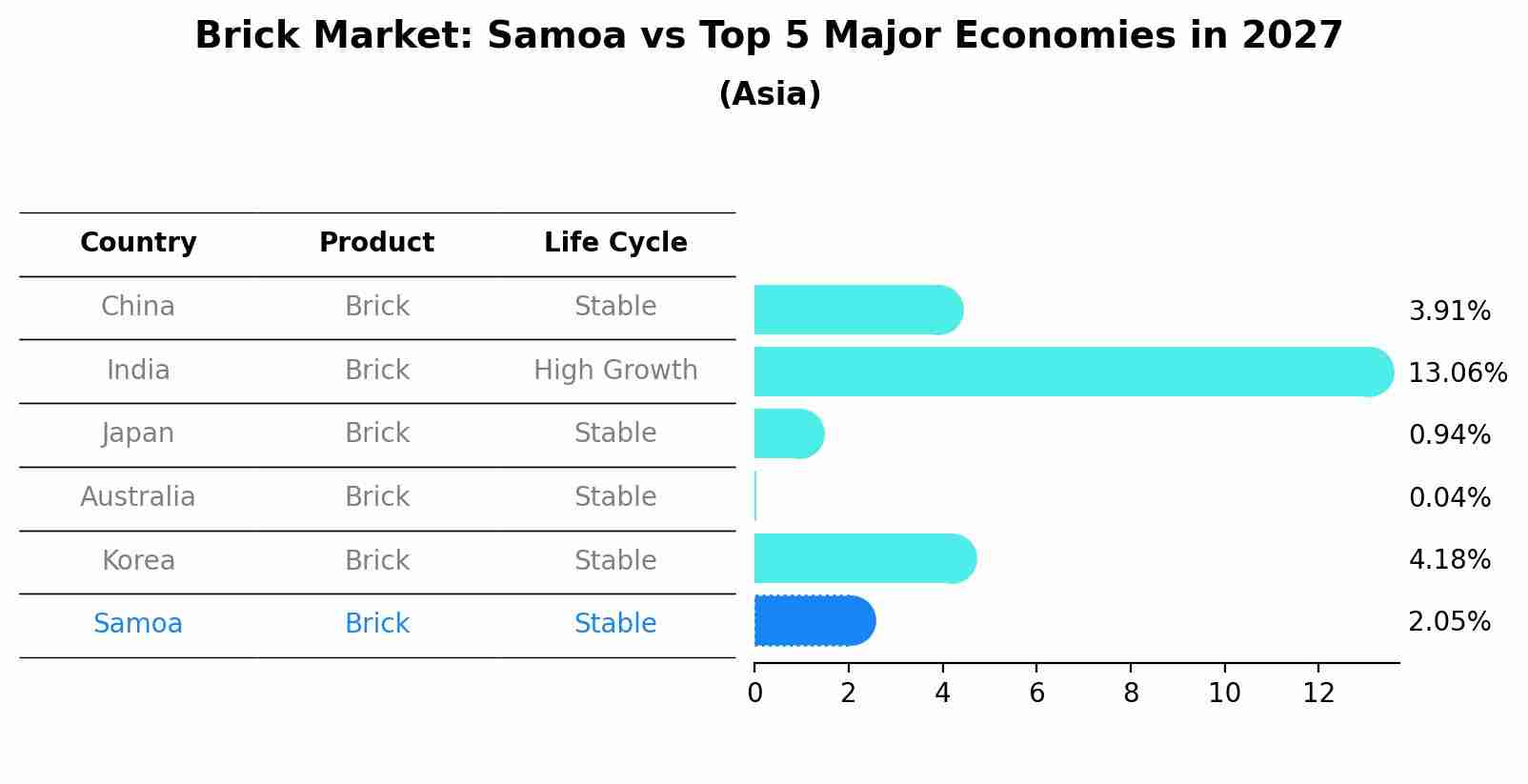 Brick Market: Samoa vs Top 5 Major Economies in 2027 (Asia)