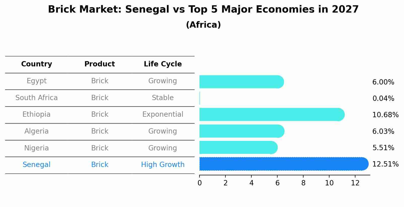 Brick Market: Senegal vs Top 5 Major Economies in 2027 (Africa)