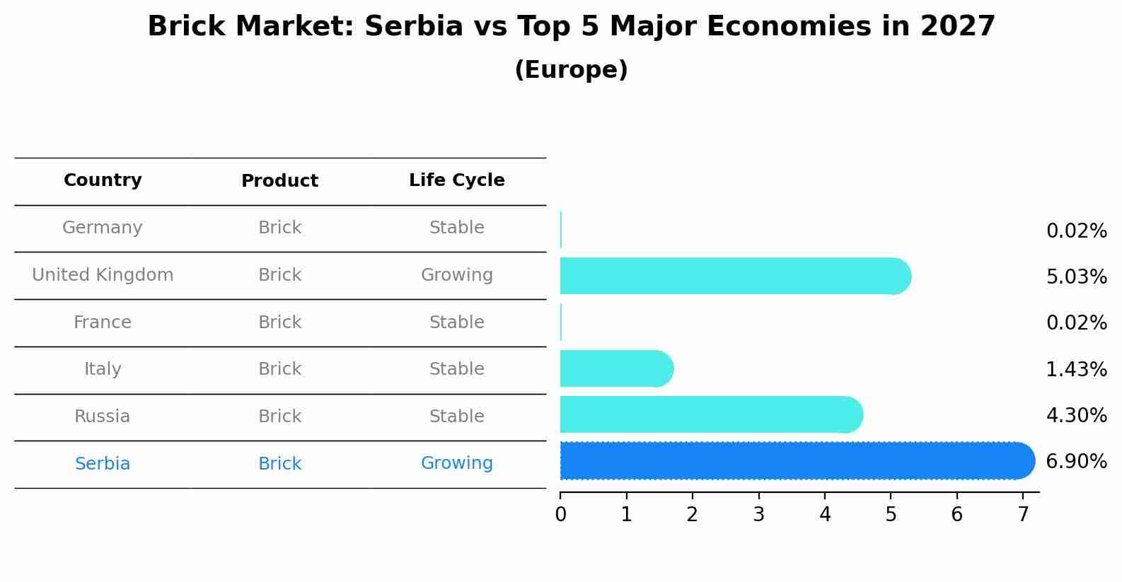 Brick Market: Serbia vs Top 5 Major Economies in 2027 (Europe)
