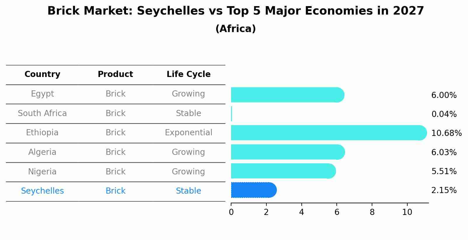 Brick Market: Seychelles vs Top 5 Major Economies in 2027 (Africa)