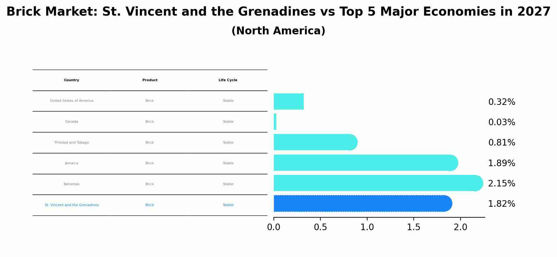 Brick Market: St. Vincent and the Grenadines vs Top 5 Major Economies in 2027 (North America)