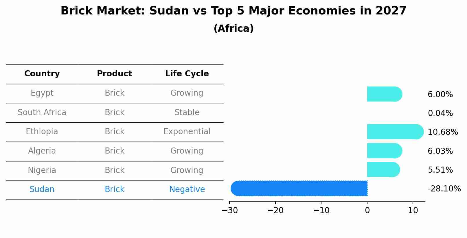 Brick Market: Sudan vs Top 5 Major Economies in 2027 (Africa)
