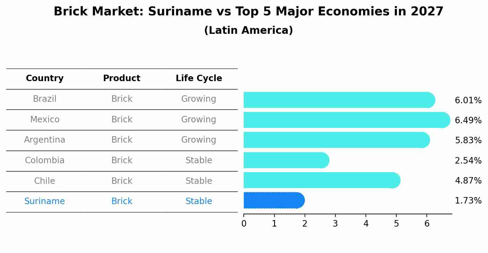 Brick Market: Suriname vs Top 5 Major Economies in 2027 (Latin America)