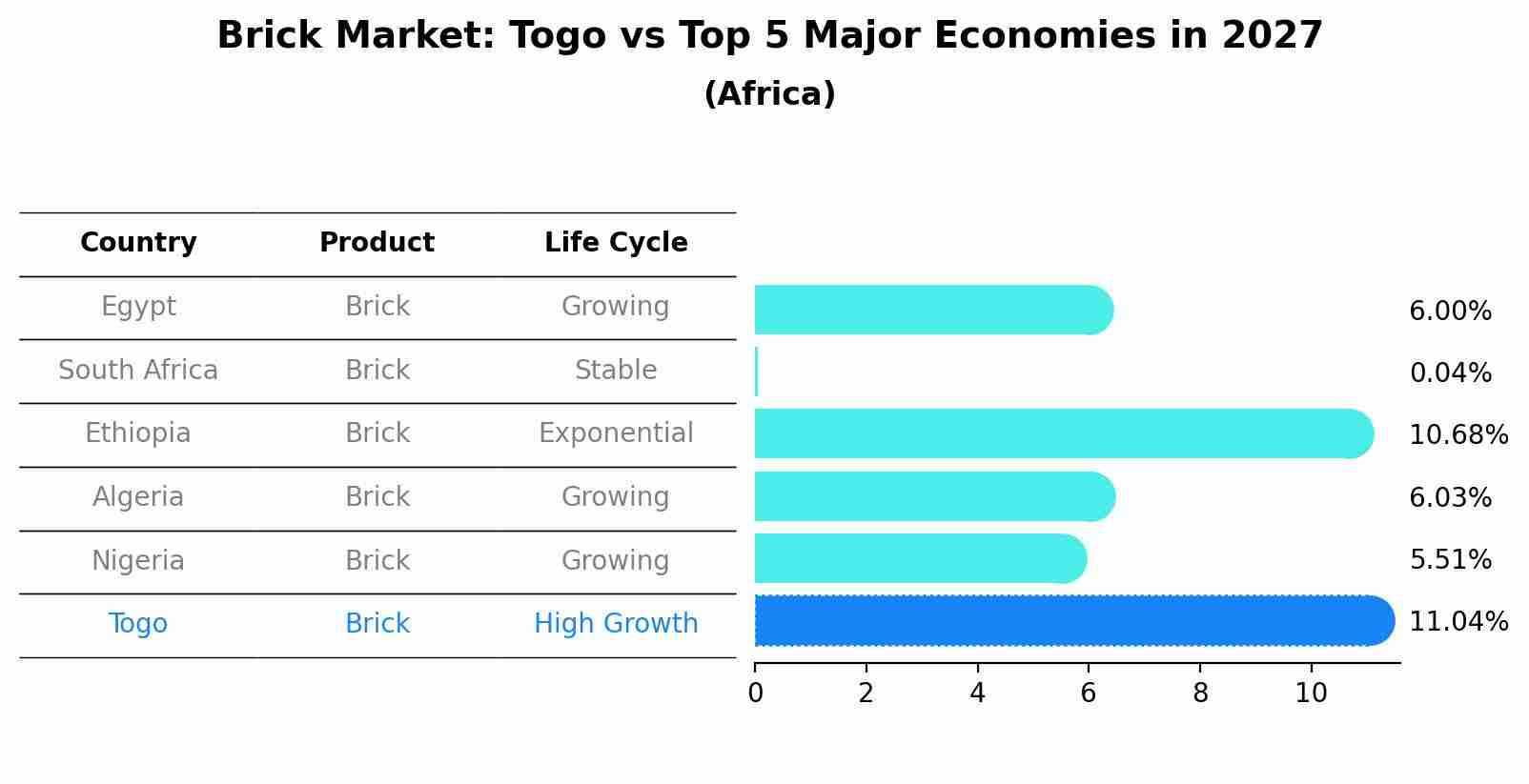 Brick Market: Togo vs Top 5 Major Economies in 2027 (Africa)