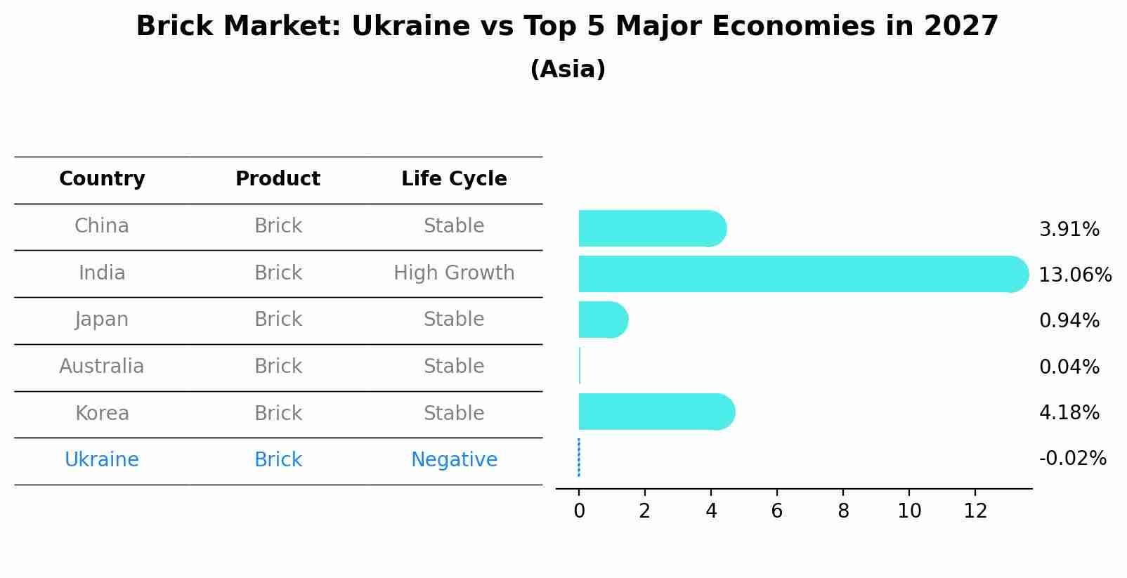 Brick Market: Ukraine vs Top 5 Major Economies in 2027 (Asia)