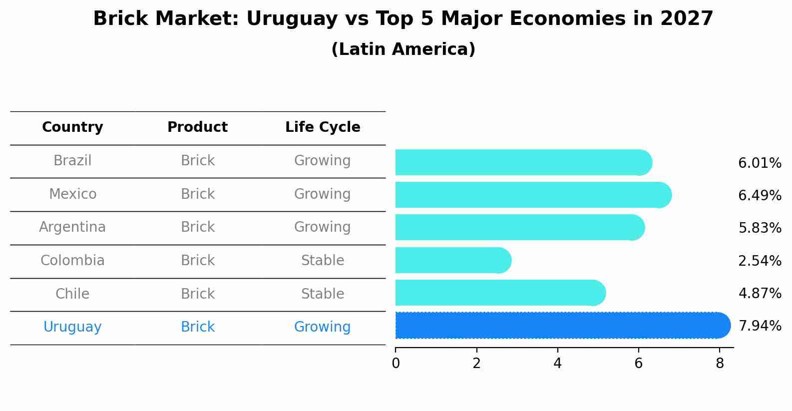Brick Market: Uruguay vs Top 5 Major Economies in 2027 (Latin America)