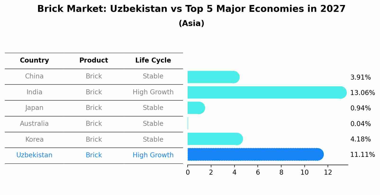 Brick Market: Uzbekistan vs Top 5 Major Economies in 2027 (Asia)
