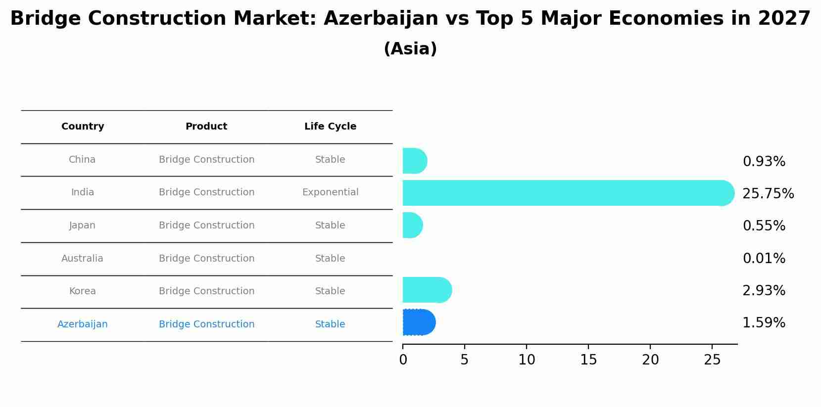 Bridge Construction Market: Azerbaijan vs Top 5 Major Economies in 2027 (Asia)