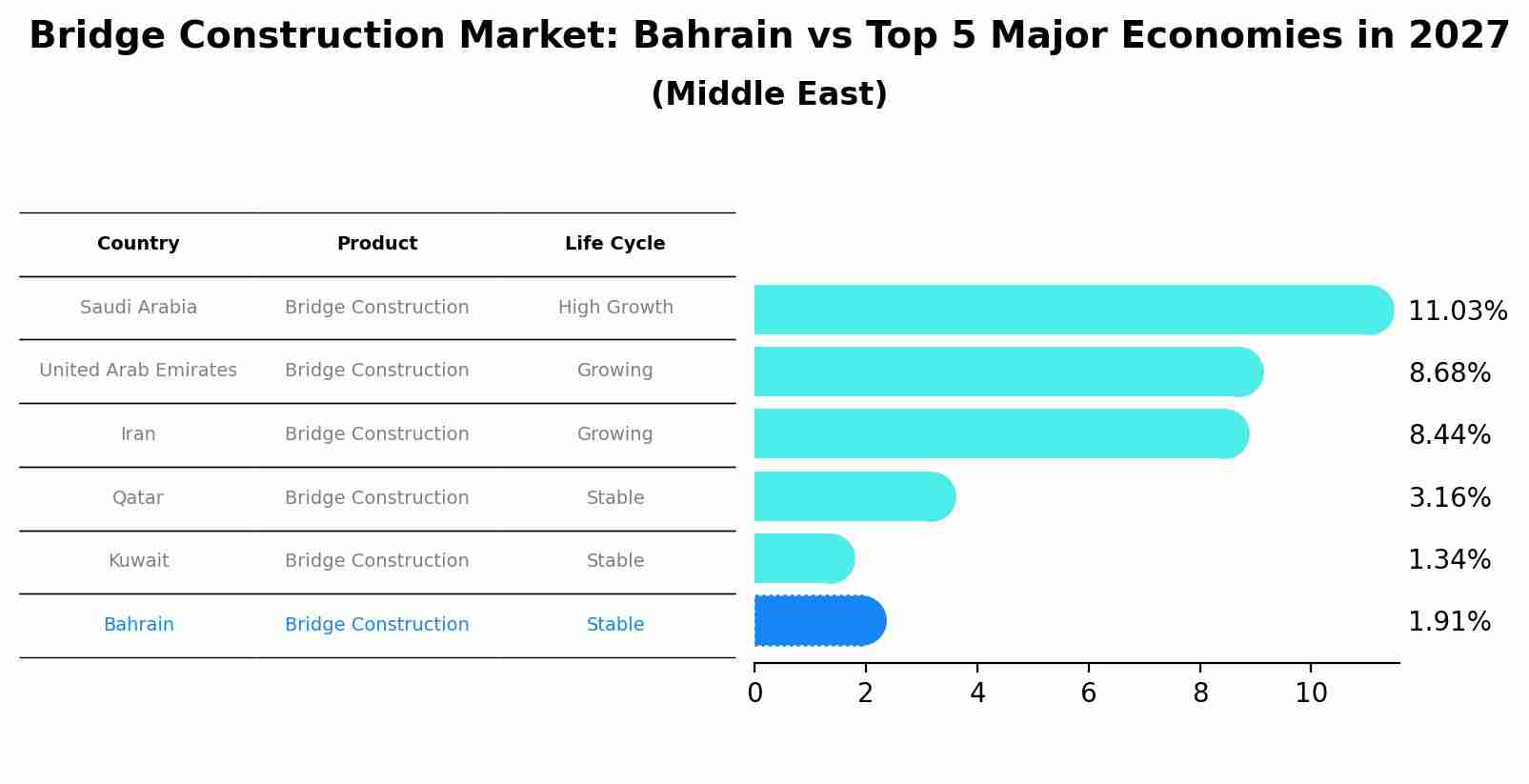 Bridge Construction Market: Bahrain vs Top 5 Major Economies in 2027 (Middle East)
