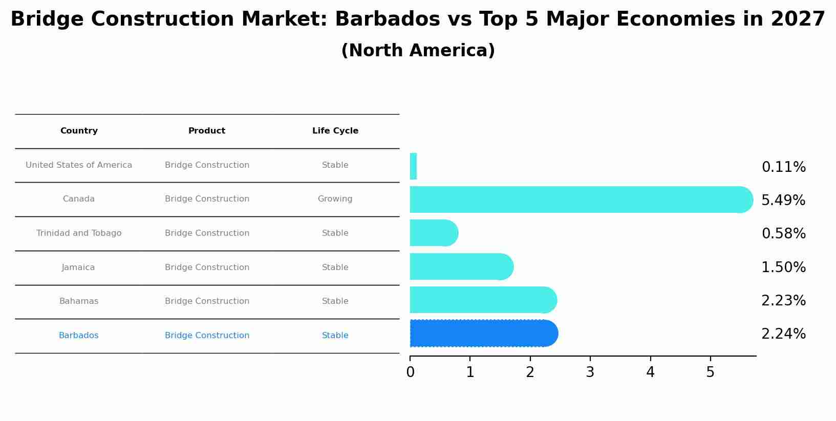 Bridge Construction Market: Barbados vs Top 5 Major Economies in 2027 (North America)