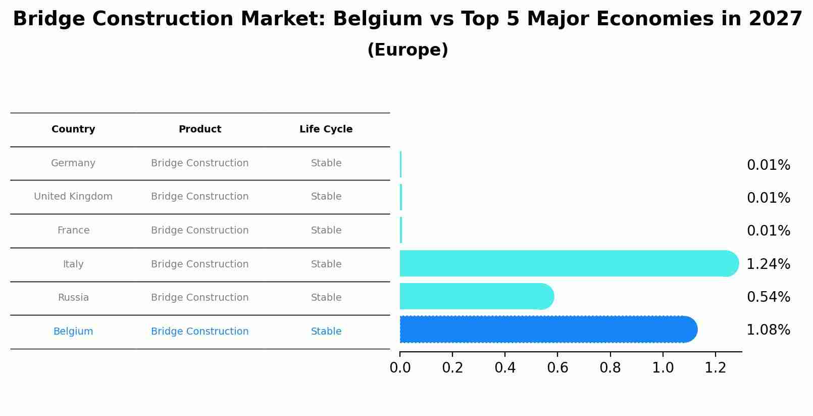 Bridge Construction Market: Belgium vs Top 5 Major Economies in 2027 (Europe)