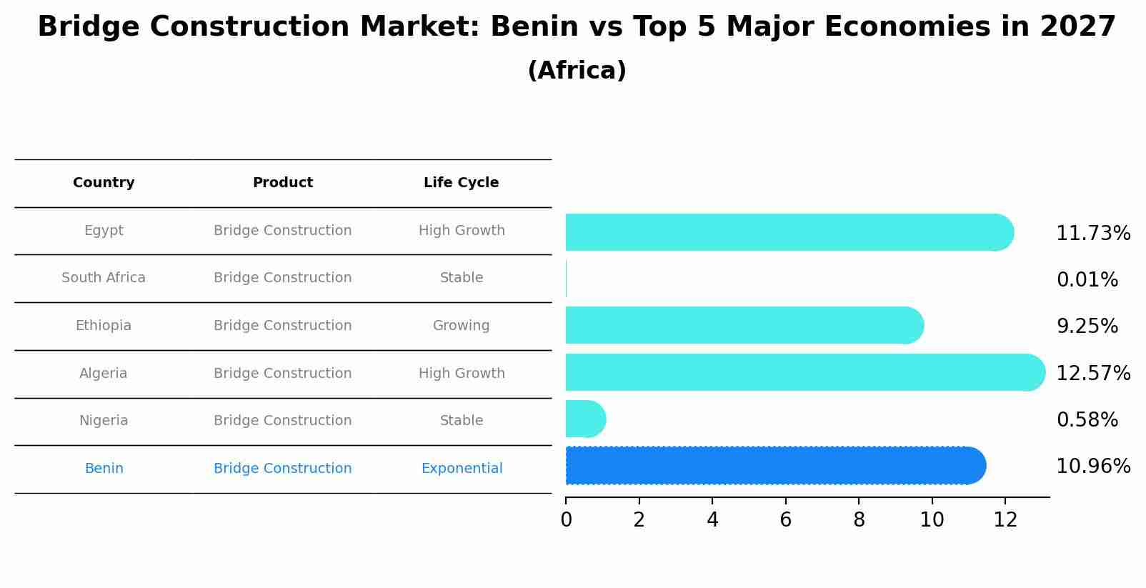 Bridge Construction Market: Benin vs Top 5 Major Economies in 2027 (Africa)
