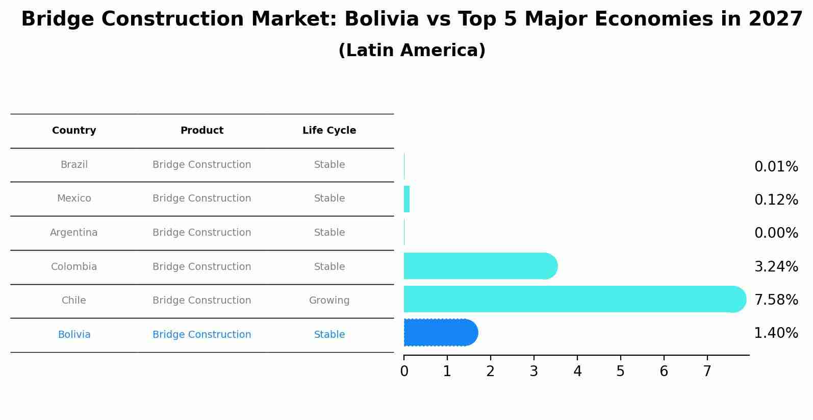 Bridge Construction Market: Bolivia vs Top 5 Major Economies in 2027 (Latin America)