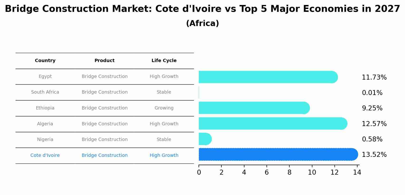 Bridge Construction Market: Cote d'Ivoire vs Top 5 Major Economies in 2027 (Africa)