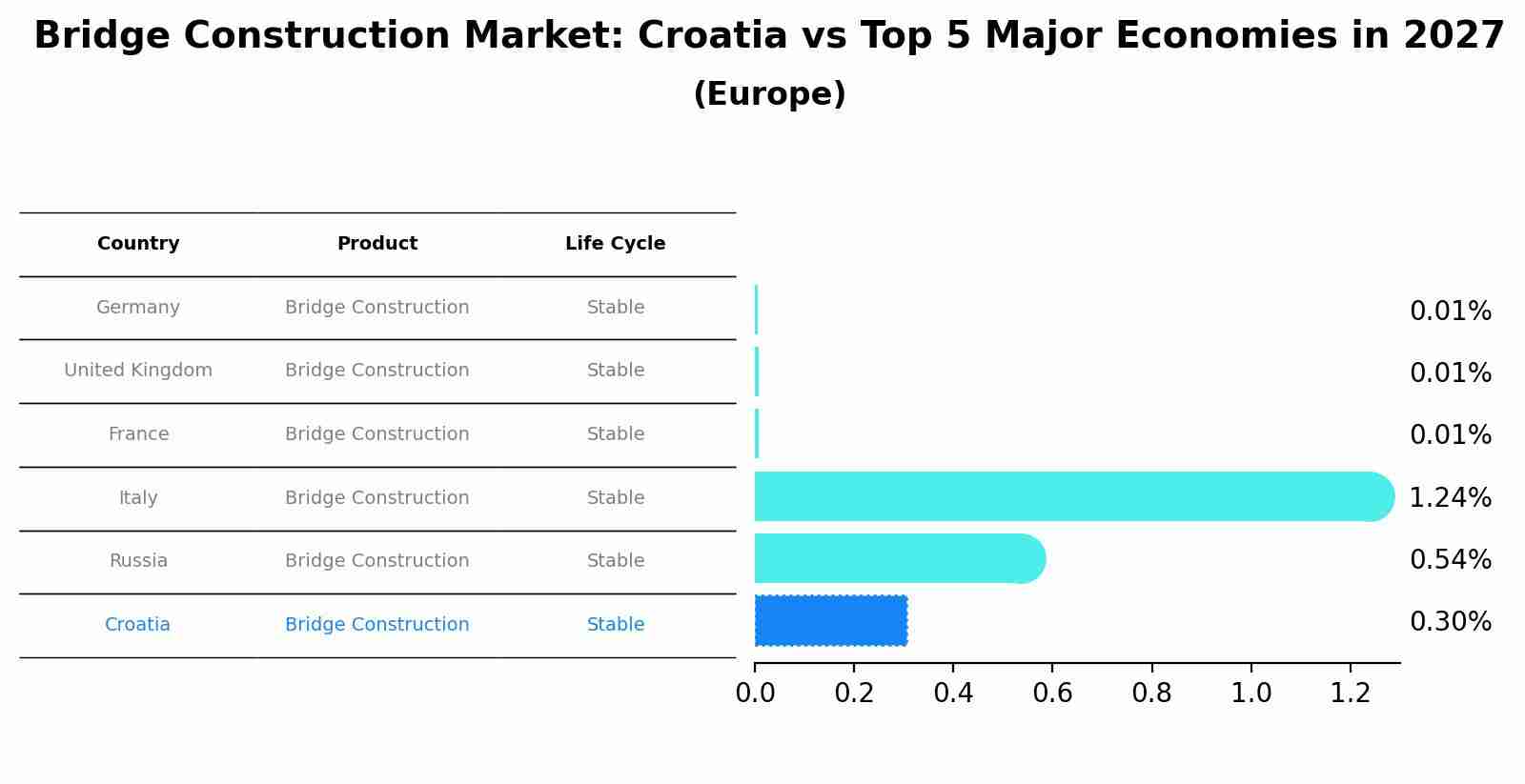 Bridge Construction Market: Croatia vs Top 5 Major Economies in 2027 (Europe)